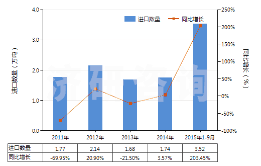2011-2015年9月中國其他冰乙酸(冰醋酸)(HS29152119)進(jìn)口量及增速統(tǒng)計(jì)